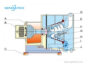 Horizontal Screen Scroll Centrifuge - SEPARATECH